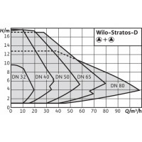 Циркуляционный насос Wilo STRATOS-D 40/1-12 PN6/10 2090464-4