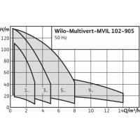 Насос многоступенчатый Wilo MVIL102-16/E/1-230-50-2 4087791-3