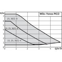 Циркуляционный насос Wilo YONOS PICO 25/1-8-(ROW) 4215517-4