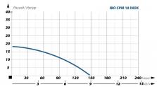 Поверхностный насос Ibo CPM18 INOX 2000020250018-2