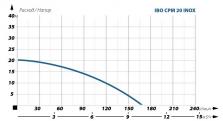 Поверхностный насос Ibo CPM20 INOX 2000020260017-1